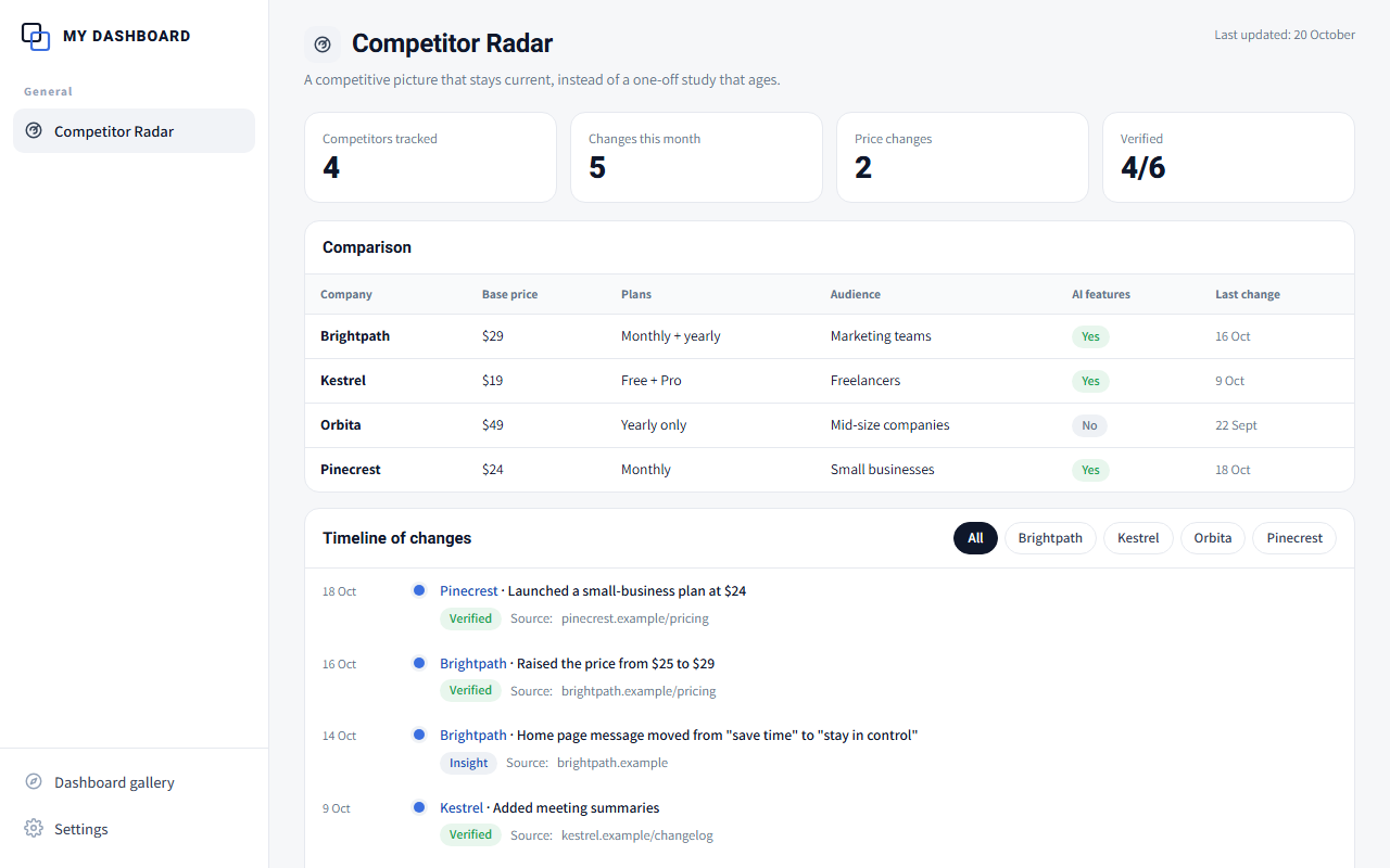 Competitor Radar: All previews show sample data only.