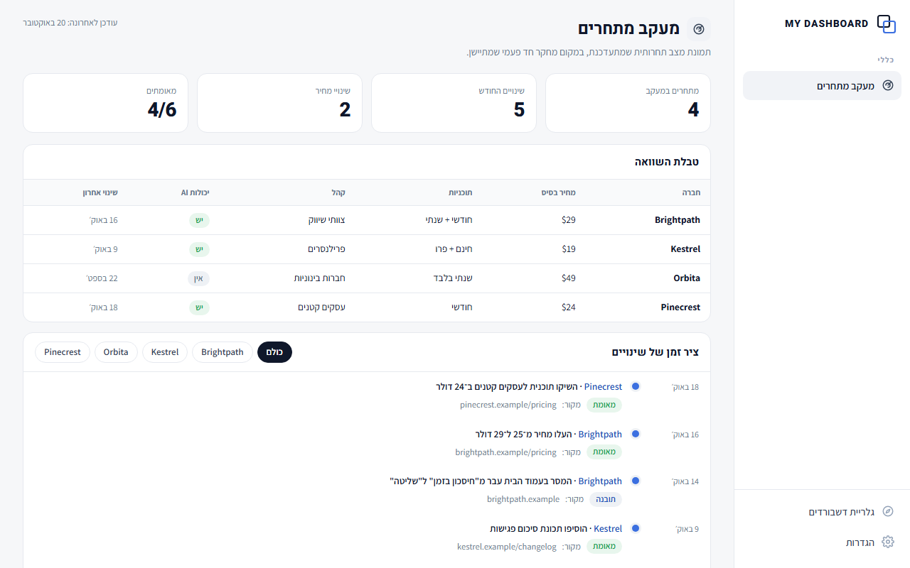 מעקב מתחרים: כל ההדגמות מציגות נתוני דוגמה בלבד.
