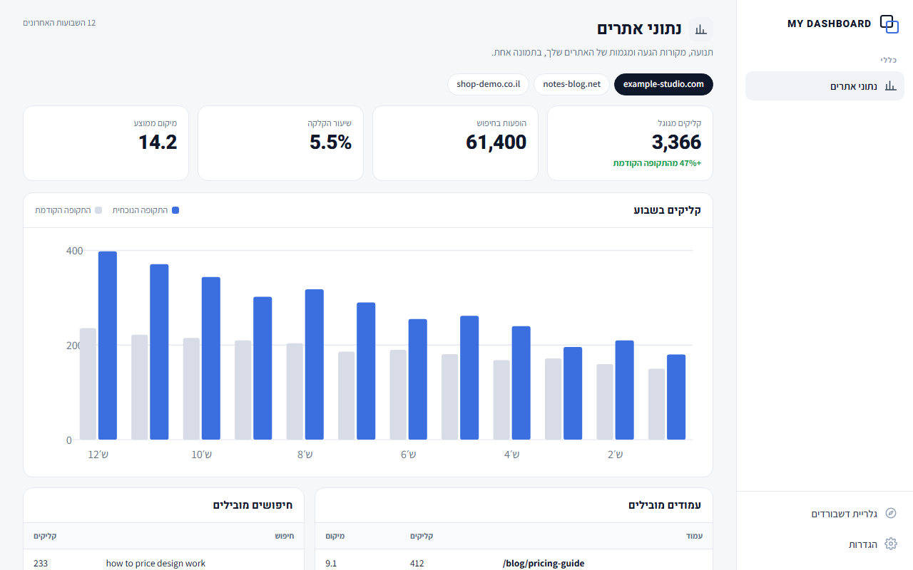 נתוני אתרים: כל ההדגמות מציגות נתוני דוגמה בלבד.